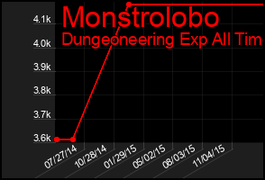 Total Graph of Monstrolobo