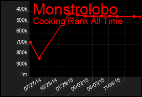 Total Graph of Monstrolobo