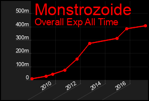 Total Graph of Monstrozoide