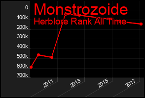 Total Graph of Monstrozoide