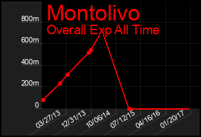 Total Graph of Montolivo