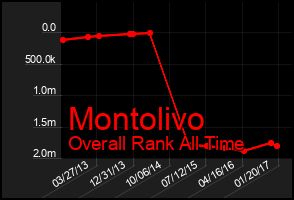 Total Graph of Montolivo