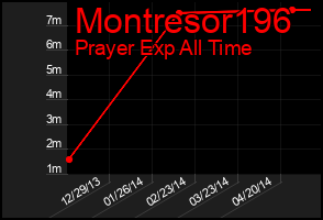 Total Graph of Montresor196