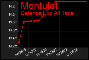 Total Graph of Montulet
