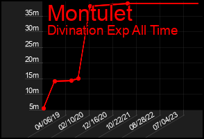 Total Graph of Montulet