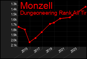 Total Graph of Monzell