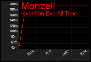 Total Graph of Monzell