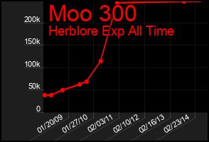 Total Graph of Moo 300