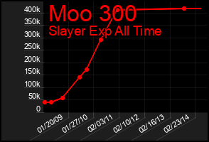 Total Graph of Moo 300