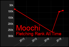 Total Graph of Moochi