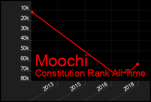 Total Graph of Moochi