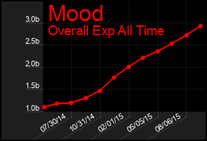 Total Graph of Mood
