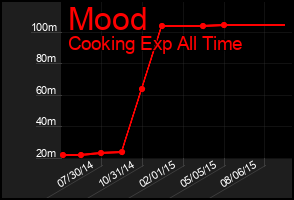 Total Graph of Mood