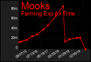 Total Graph of Mooks
