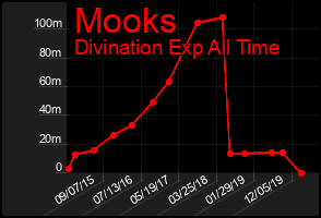 Total Graph of Mooks