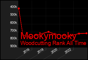 Total Graph of Mookymooky