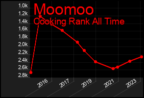 Total Graph of Moomoo