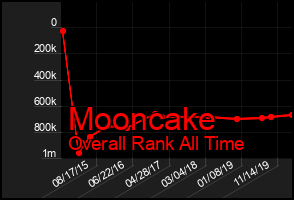 Total Graph of Mooncake