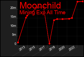 Total Graph of Moonchild
