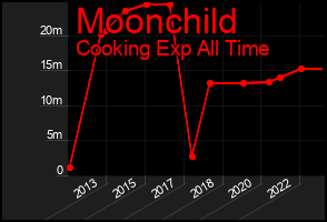 Total Graph of Moonchild