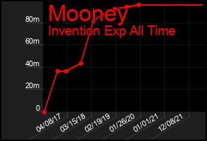 Total Graph of Mooney