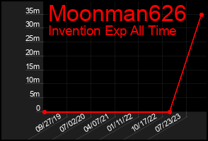 Total Graph of Moonman626