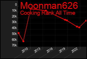 Total Graph of Moonman626
