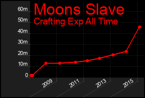 Total Graph of Moons Slave