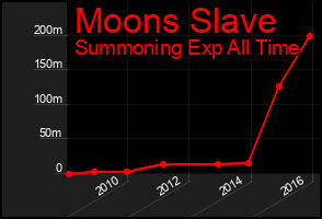 Total Graph of Moons Slave