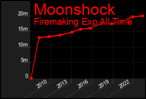 Total Graph of Moonshock
