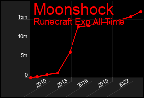 Total Graph of Moonshock