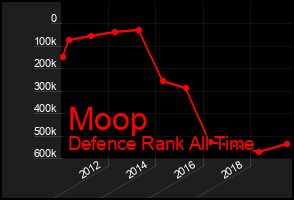 Total Graph of Moop