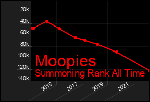 Total Graph of Moopies