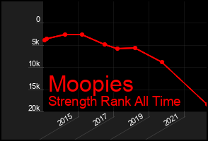 Total Graph of Moopies