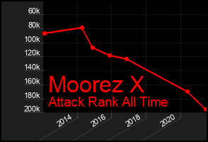 Total Graph of Moorez X
