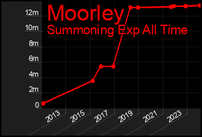 Total Graph of Moorley