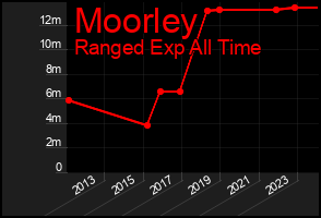 Total Graph of Moorley