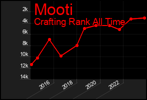 Total Graph of Mooti