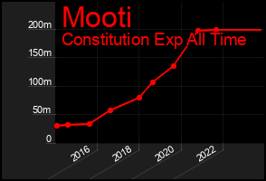 Total Graph of Mooti