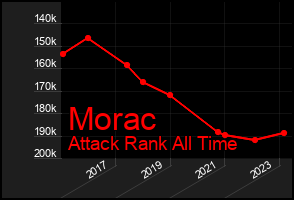 Total Graph of Morac