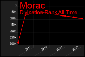 Total Graph of Morac