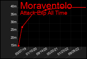 Total Graph of Moraventolo