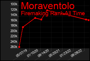 Total Graph of Moraventolo