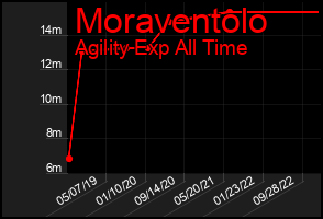 Total Graph of Moraventolo