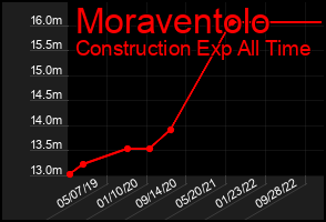 Total Graph of Moraventolo