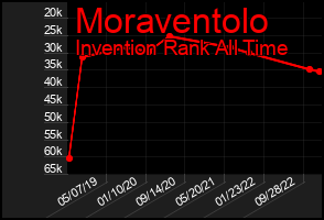 Total Graph of Moraventolo