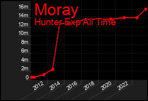 Total Graph of Moray