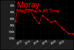 Total Graph of Moray