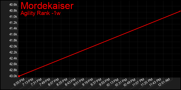 Last 7 Days Graph of Mordekaiser