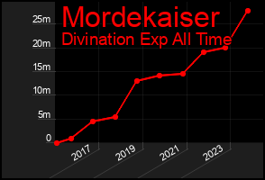 Total Graph of Mordekaiser